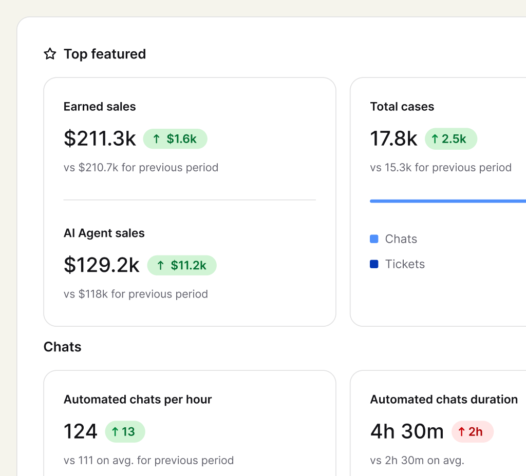 Reports overview with earned sales, AI agent sales, total cases, and automated chats per hour