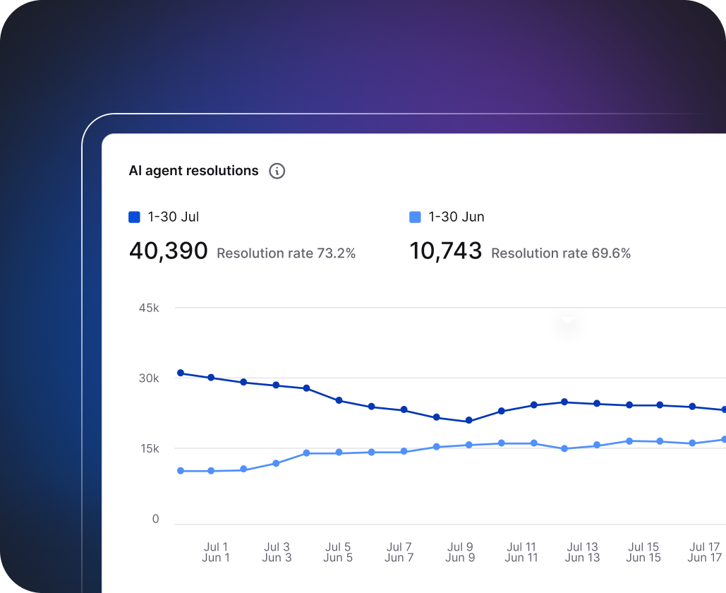 AI resolution analytics showing customer query resolution metrics.