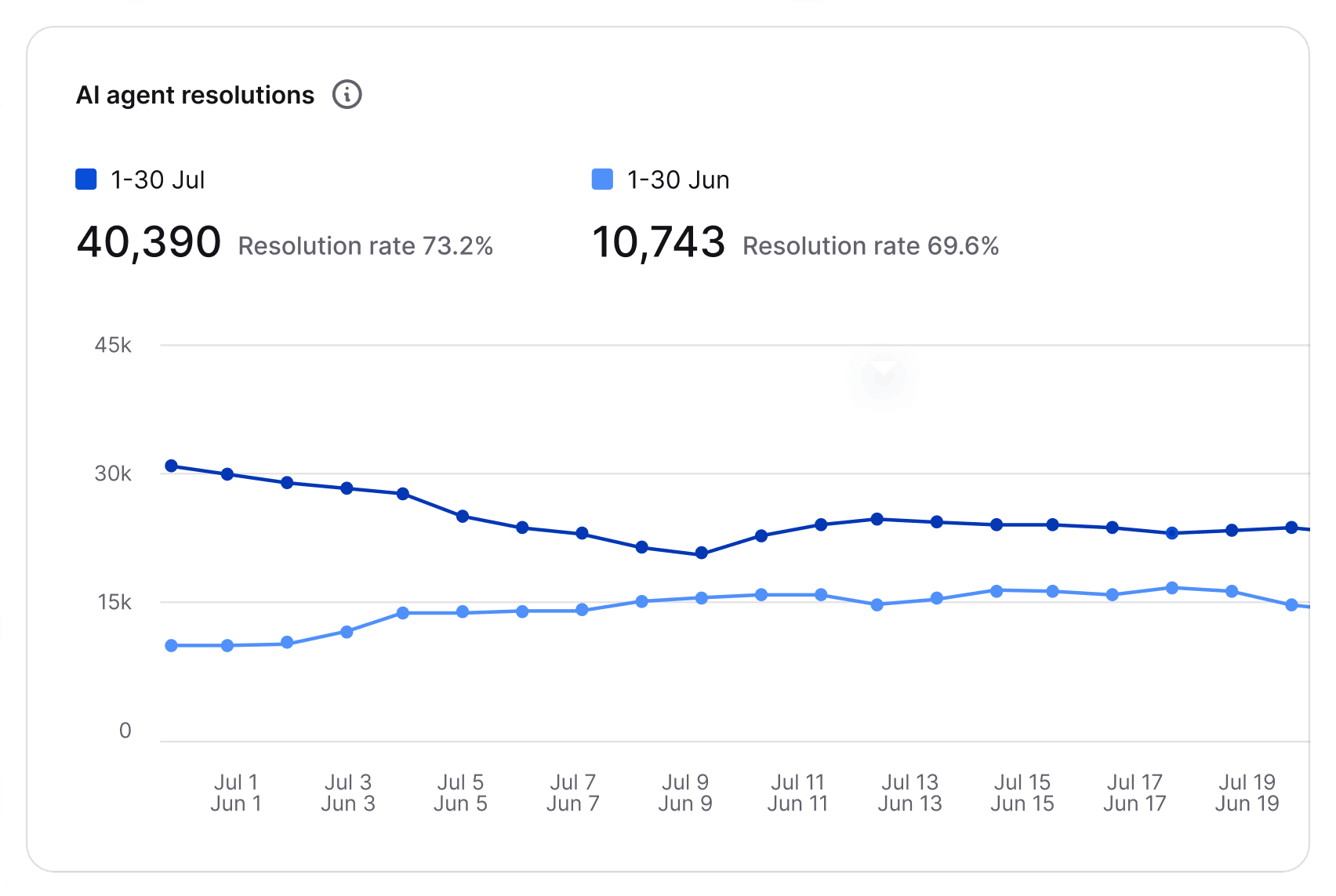 AI resolution analytics showing customer query resolution metrics.