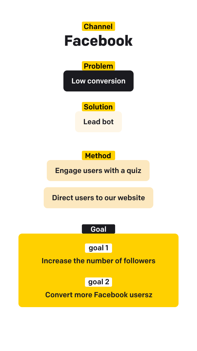 Chatbot objectives