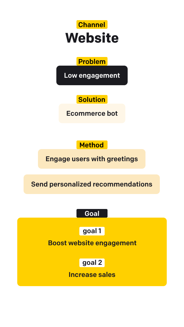 Chatbot objectives