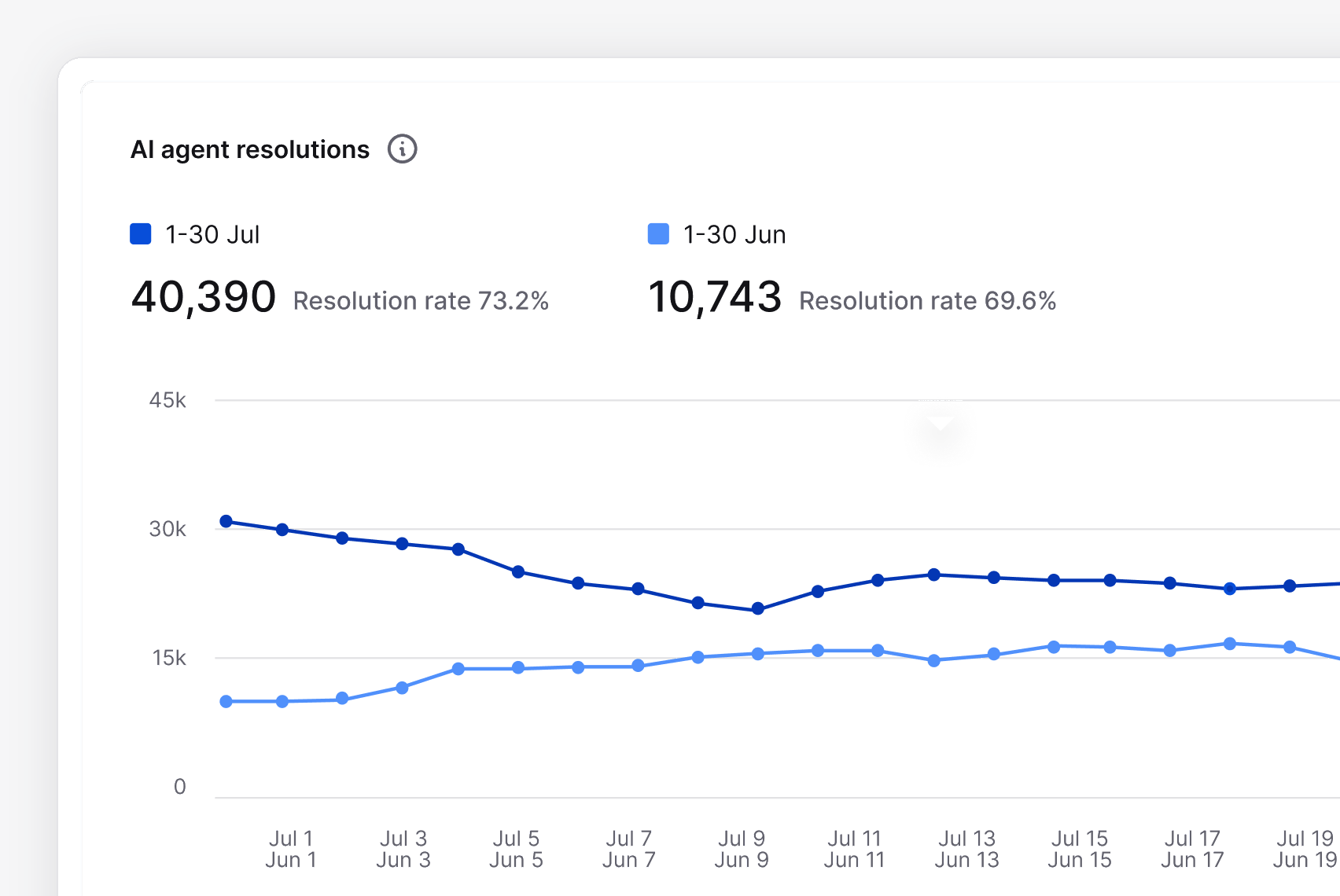 AI agent resolutions report comparing two months, with 40,390 resolutions at a 73.2% resolution rate