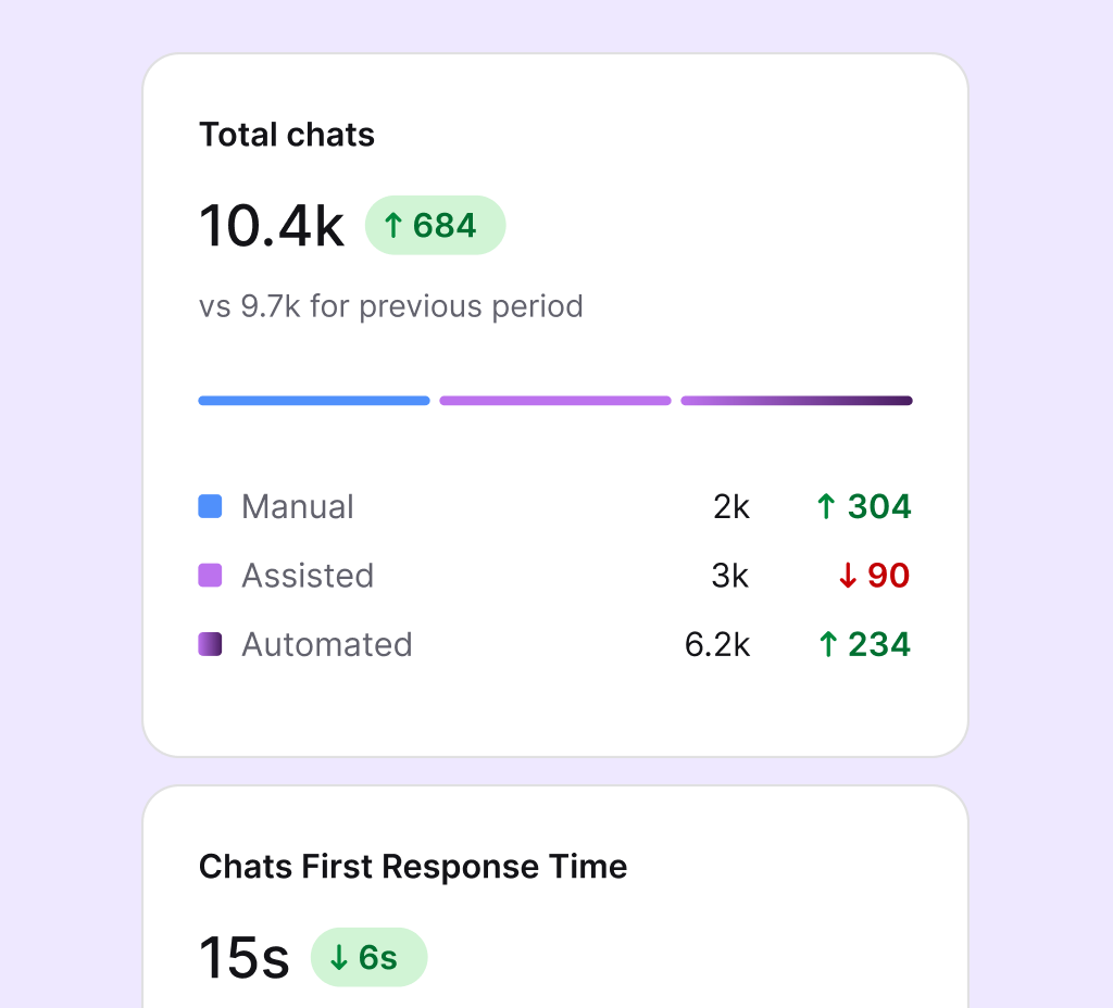 Chats report split into manual, assisted, and automated handling with first response time