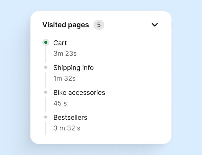 Visited pages timeline showing which pages a customer opened and how long they stayed
