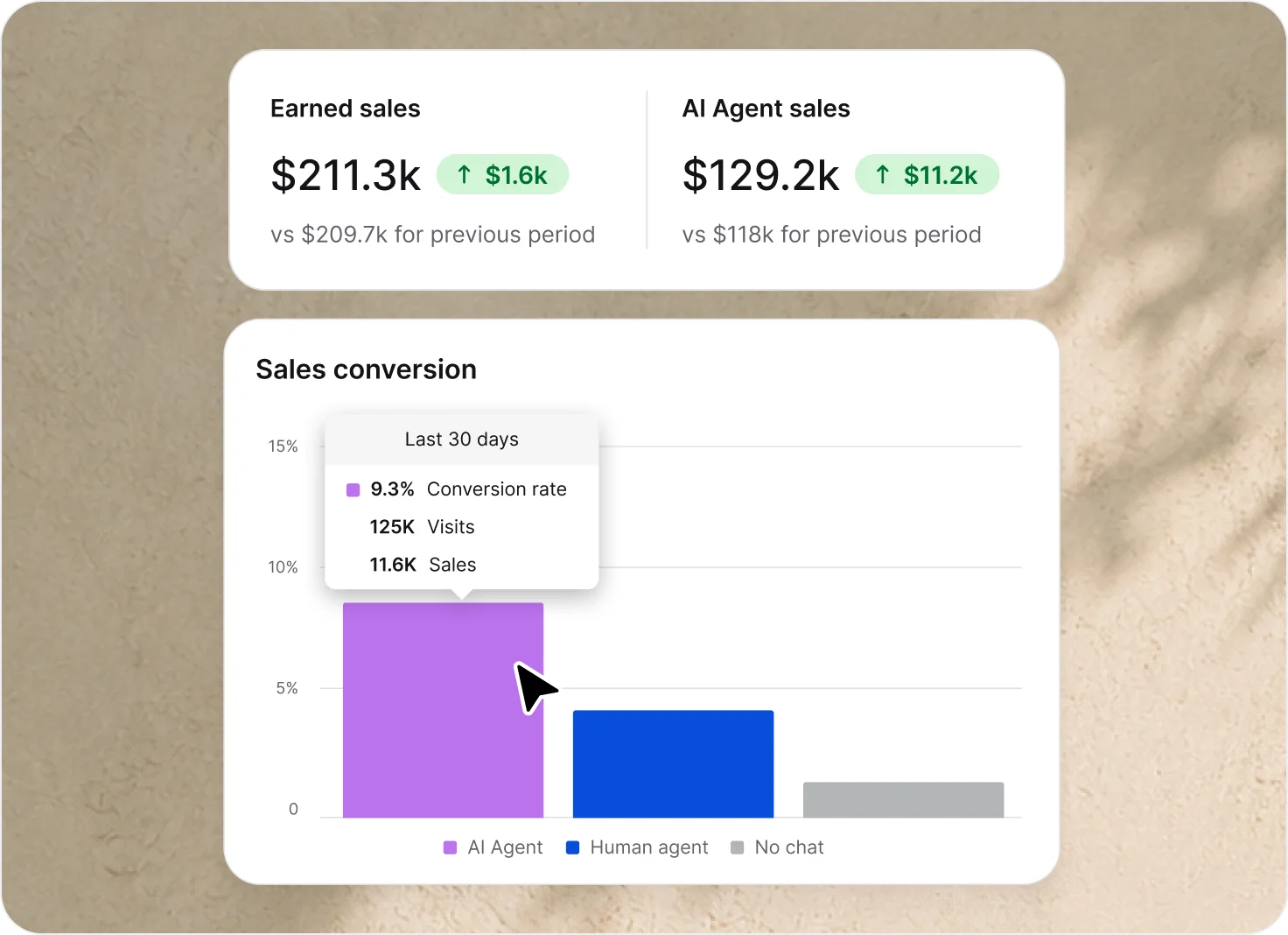 AI Agent sales report with earned sales of $211.3k, AI agent sales of $129.2k, and a sales conversion chart comparing AI agent, human agent, and no chat.