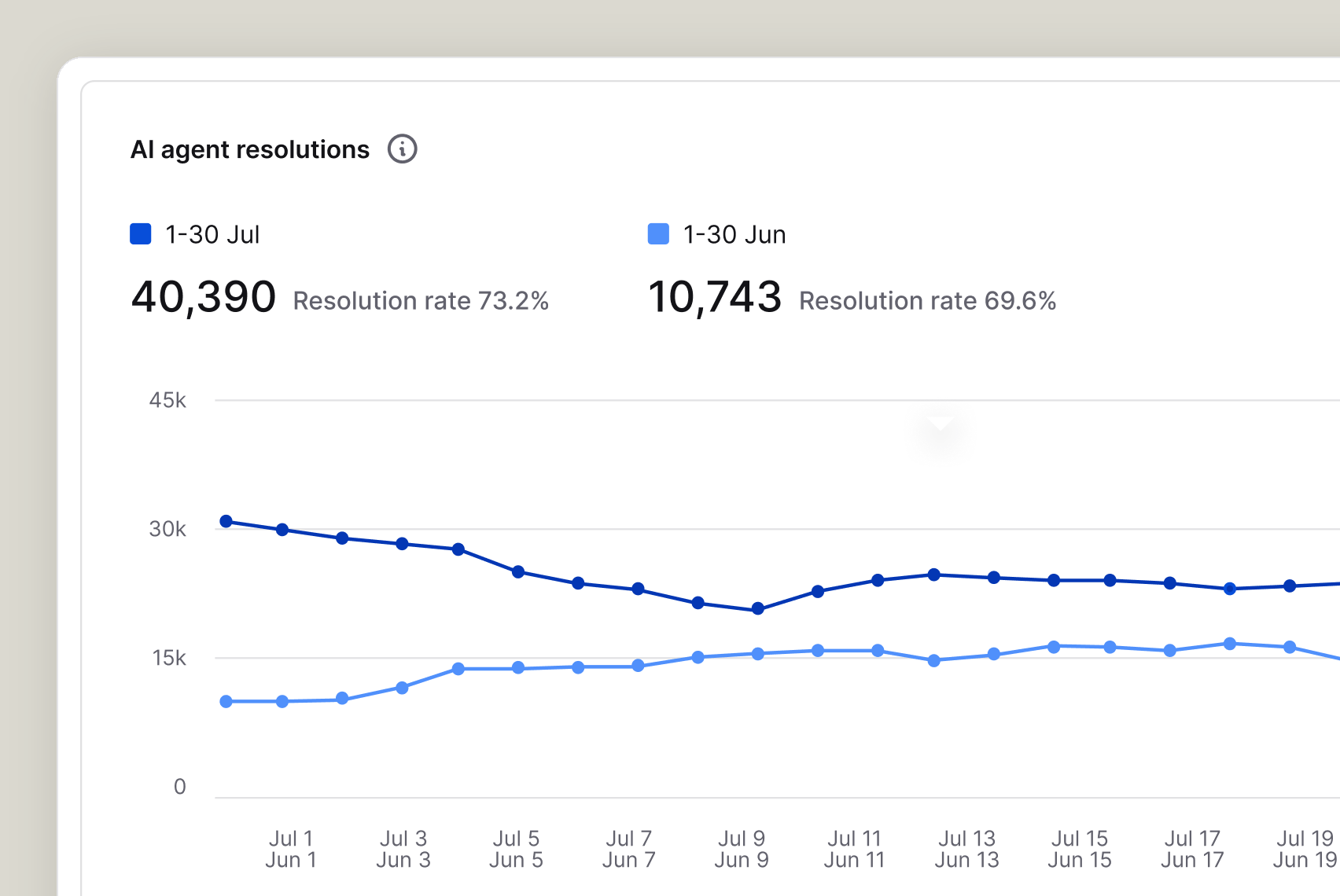 Report showing AI agent resolutions at a 73.2% resolution rate, up from the previous month