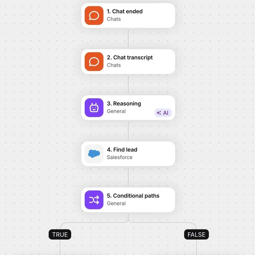 Flow on the canvas: when a chat ends, AI reasoning qualifies the lead, Salesforce finds or creates it, and Slack gets the message