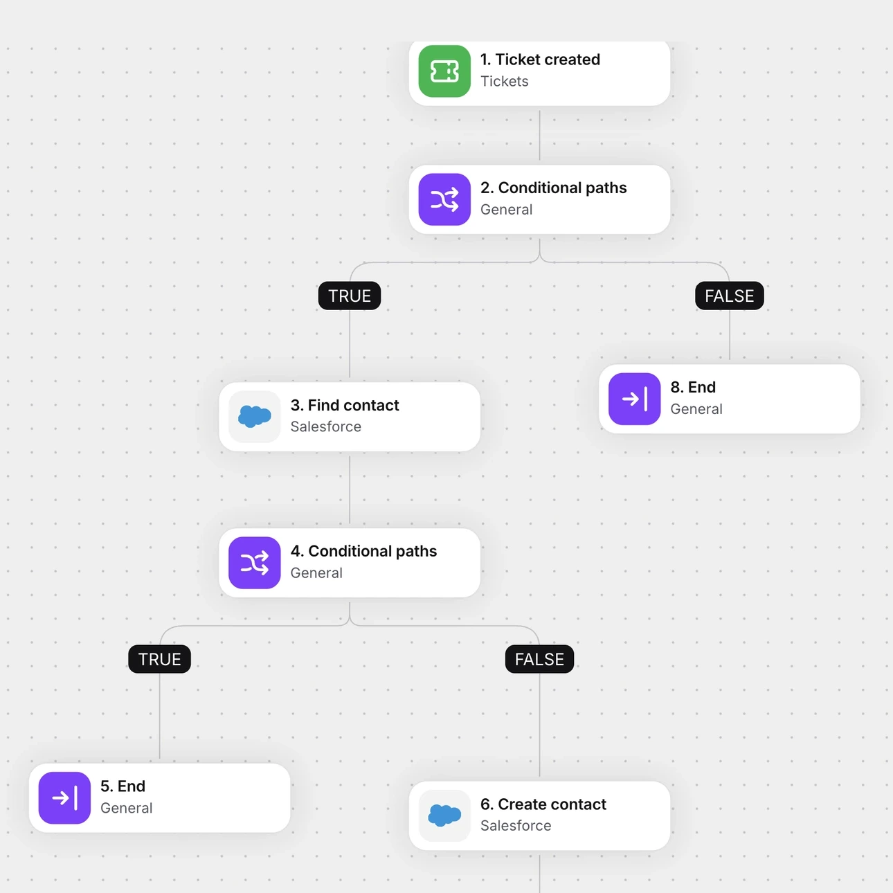 Flow on the canvas keeping Salesforce in sync: find the contact, branch on the result, and create it when missing