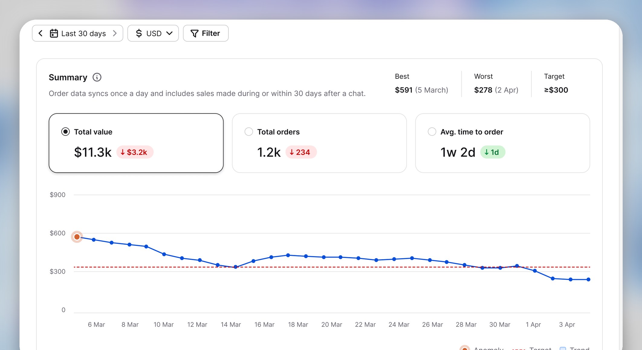 All sales report in the Text app showing total order value, order count, and average time to order for sales that started in chats