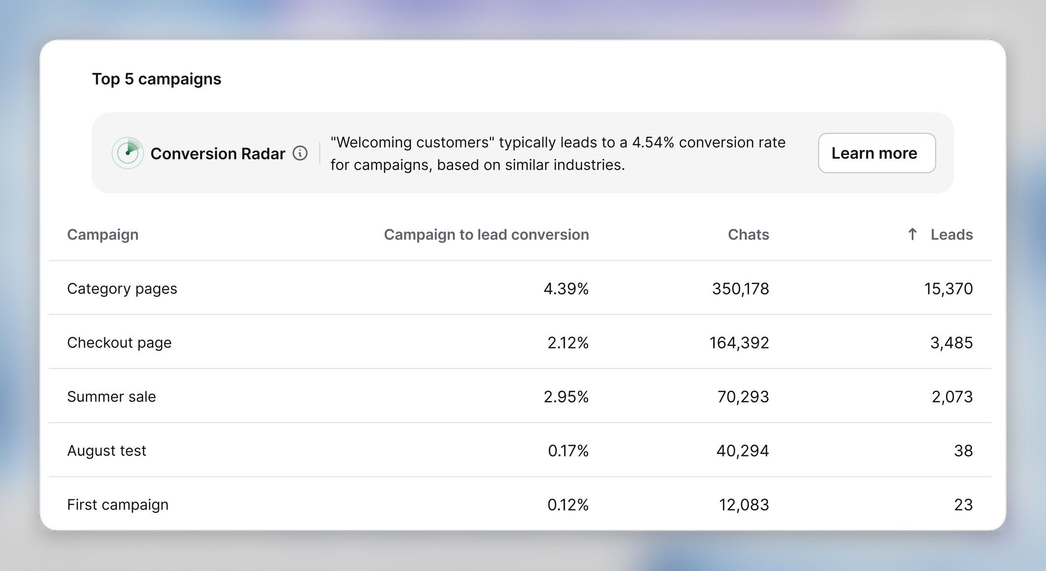 Top 5 campaigns table ranking each campaign by chats, leads, and lead conversion, with a Conversion Radar industry benchmark