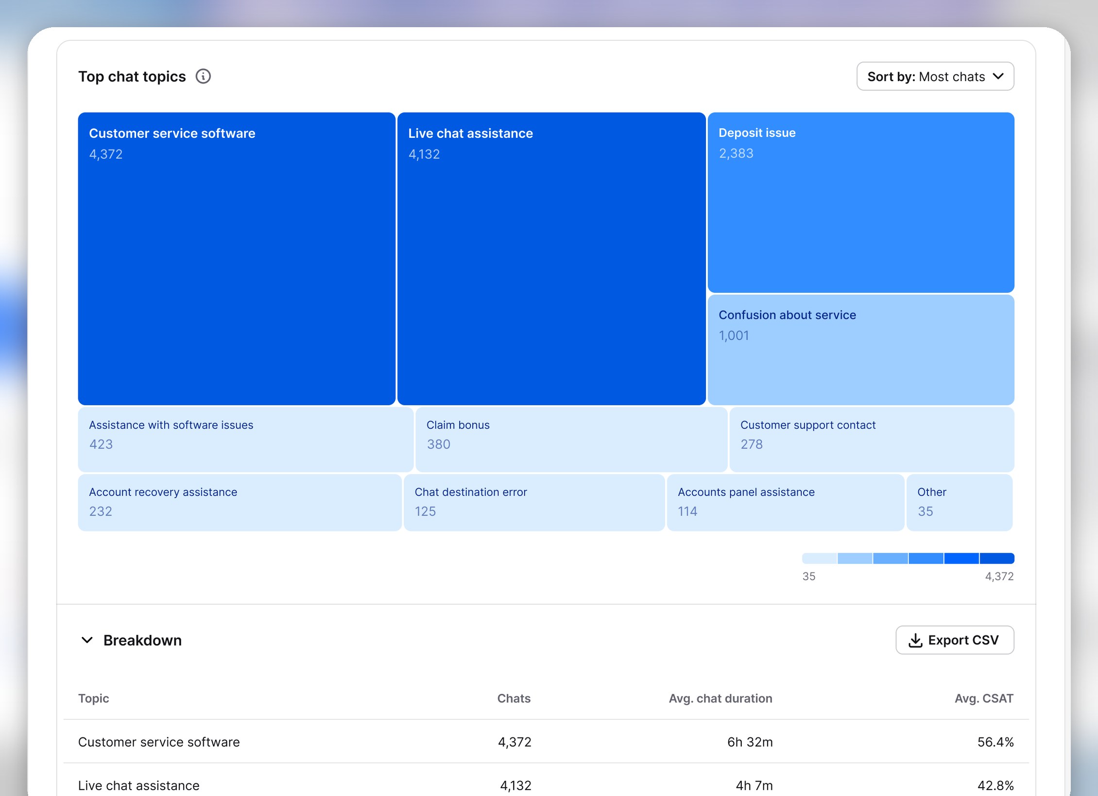 Top chat topics treemap sizing each topic tile by chat volume