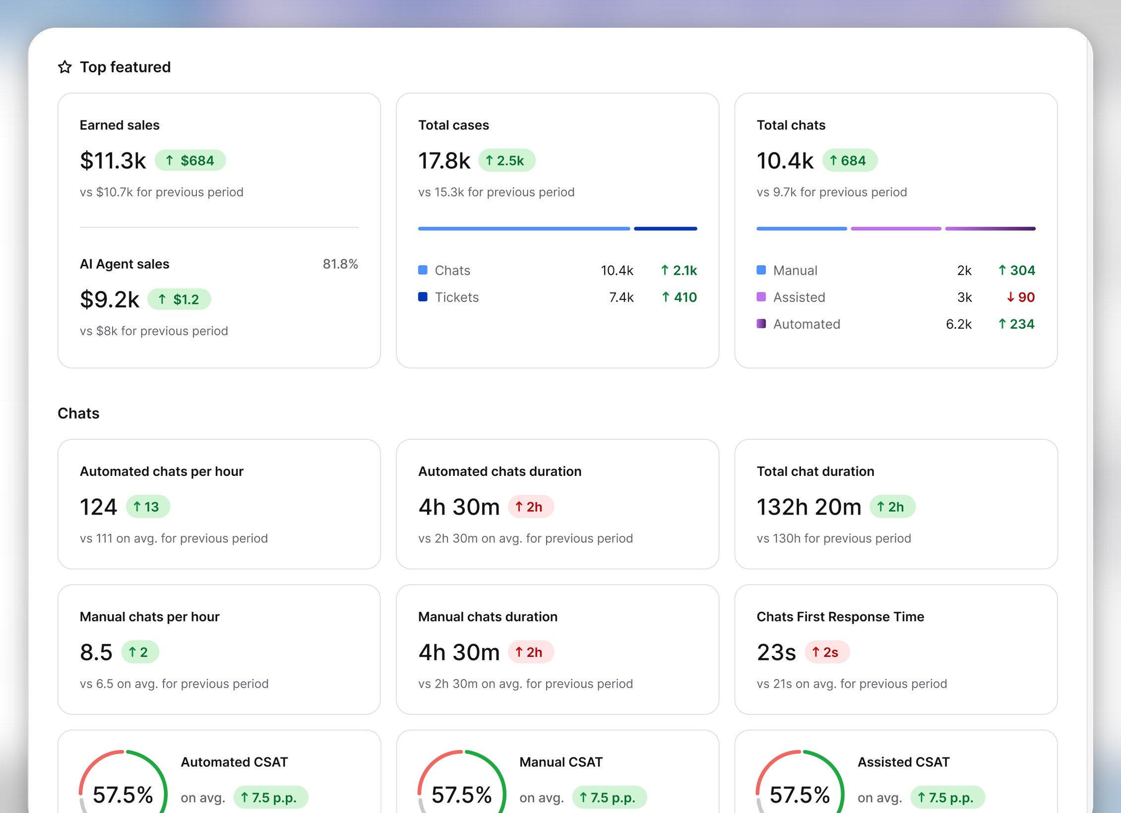 Reports overview with earned sales, total cases, and total chats, each against the previous period