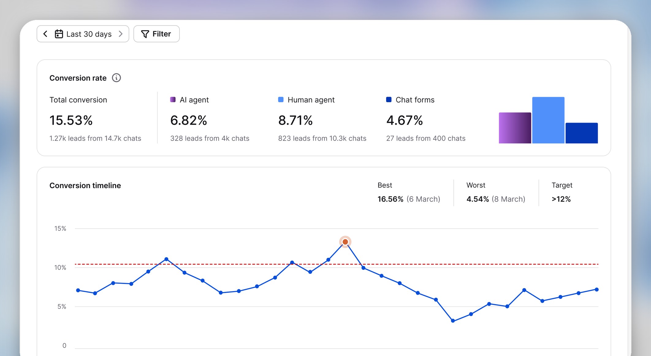 Leads conversion report showing 15.53% total conversion split across AI agents, human agents, and chat forms