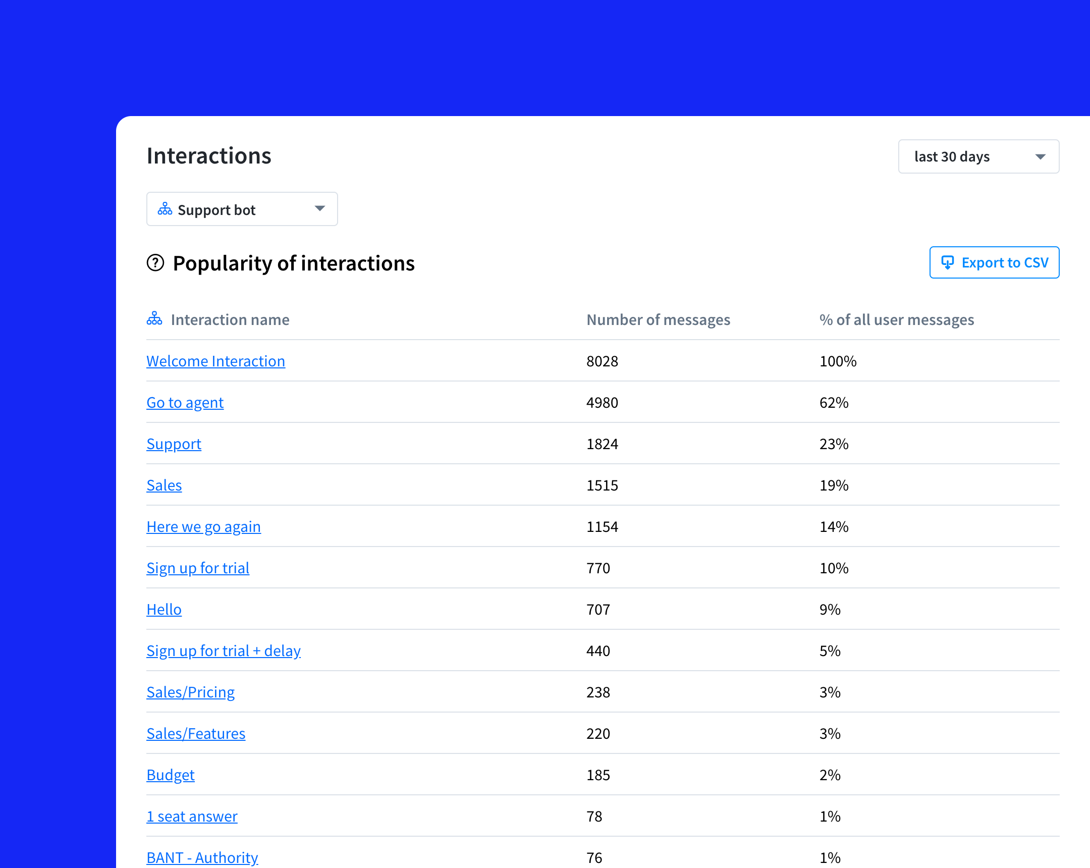 The most popular interaction chat bot report