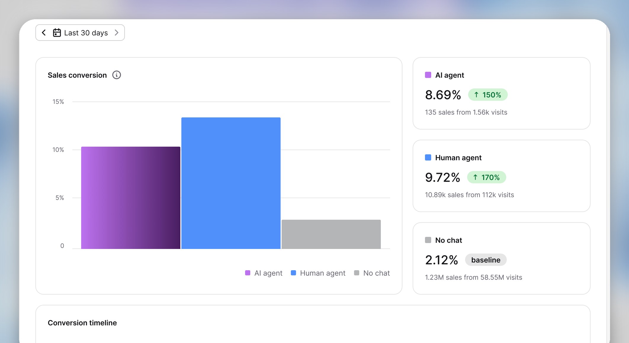 Sales conversion report comparing conversion after AI agent chats, human chats, and no chat, against a 2.12% no-chat baseline
