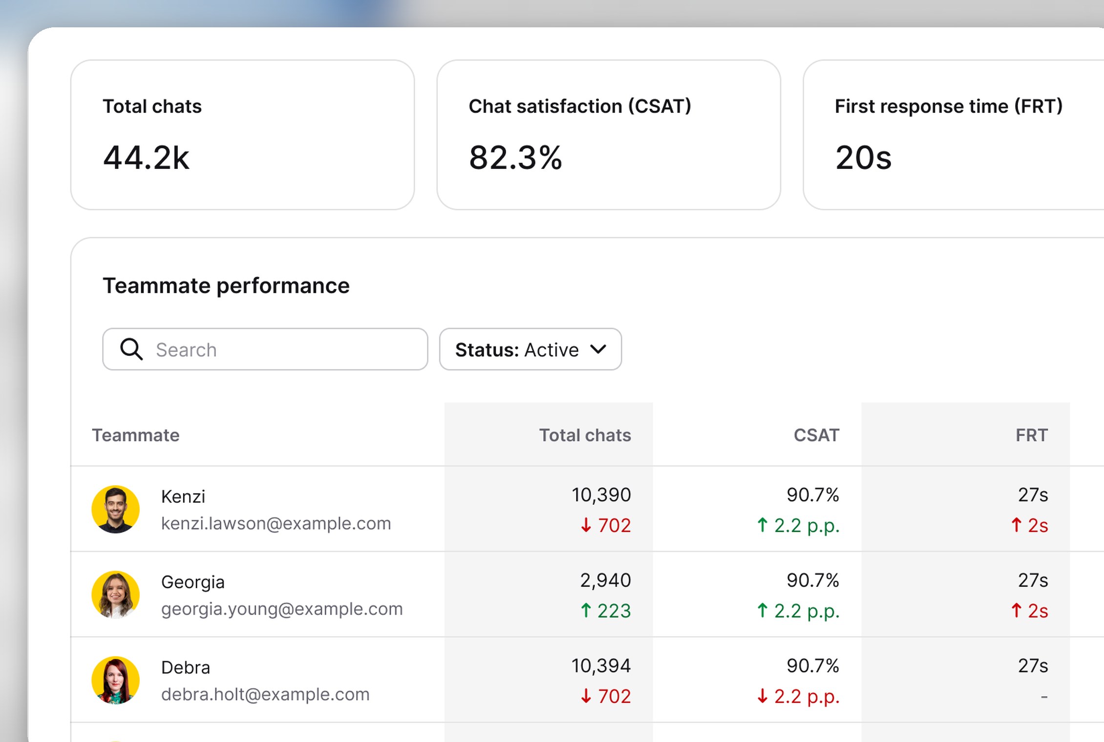 Teammate performance report with total chats, CSAT, and first response time for each teammate