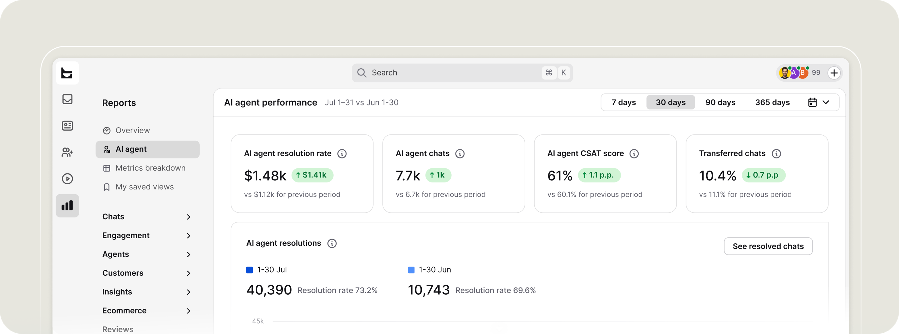 AI agent performance report showing resolution rate, chats, CSAT score, and transferred chats, plus a month-over-month resolutions comparison chart.