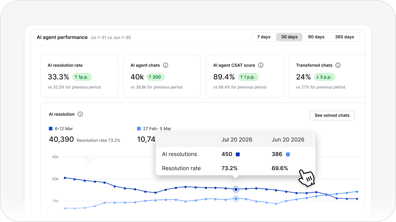 Marketing chatbot analytics showing lead generation and conversion rate metrics