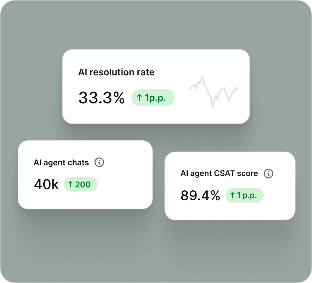Live insights – track AI and team performance in real time