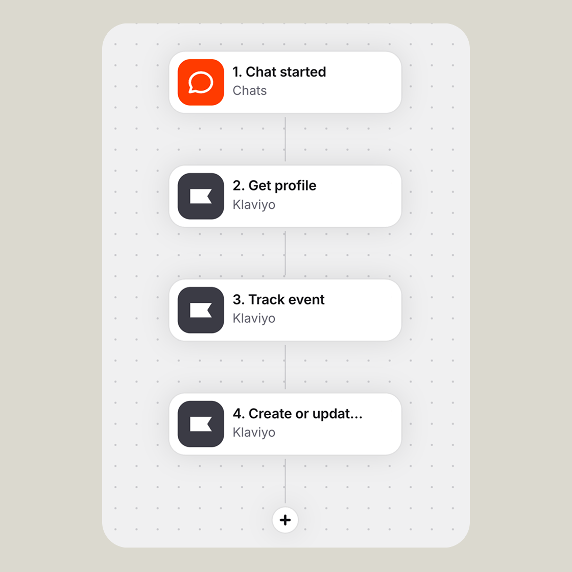 Four workflow steps running after a store chat: the profile is fetched, the event is tracked, and the record is updated in Klaviyo