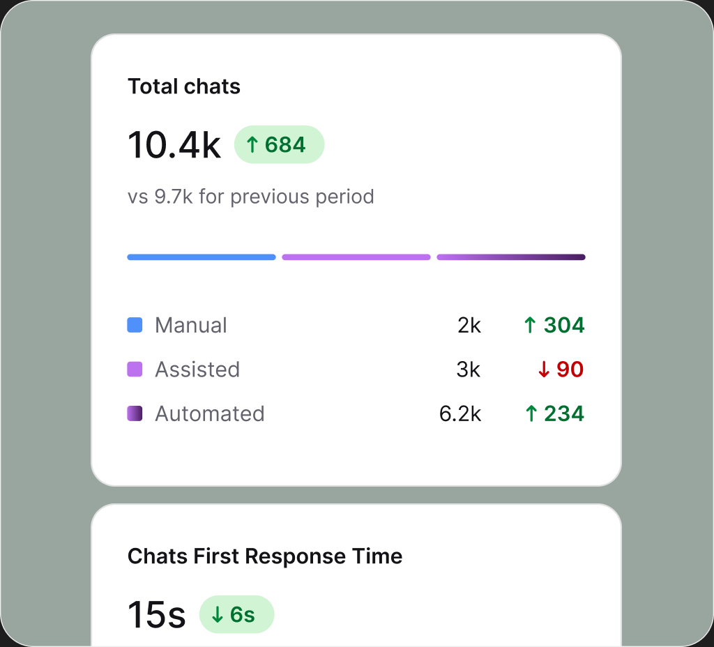 Live insights tracking AI and team performance in real time
