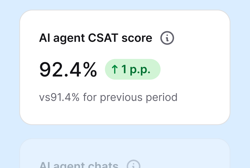 AI agent customer satisfaction score of 92.4 percent, up one percentage point