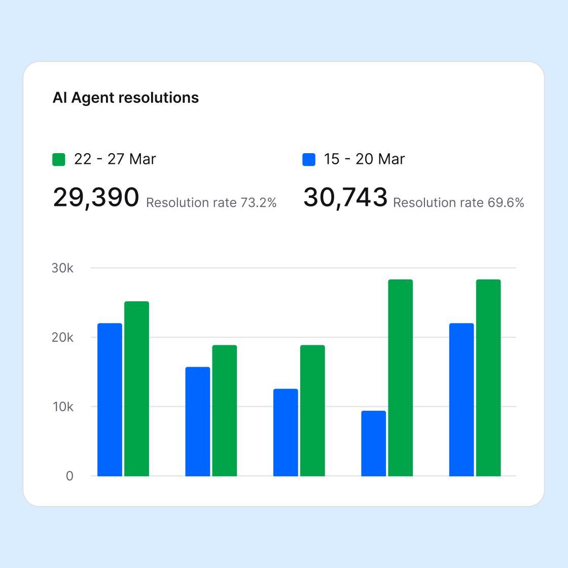 Text reporting dashboards for sales and AI agent performance