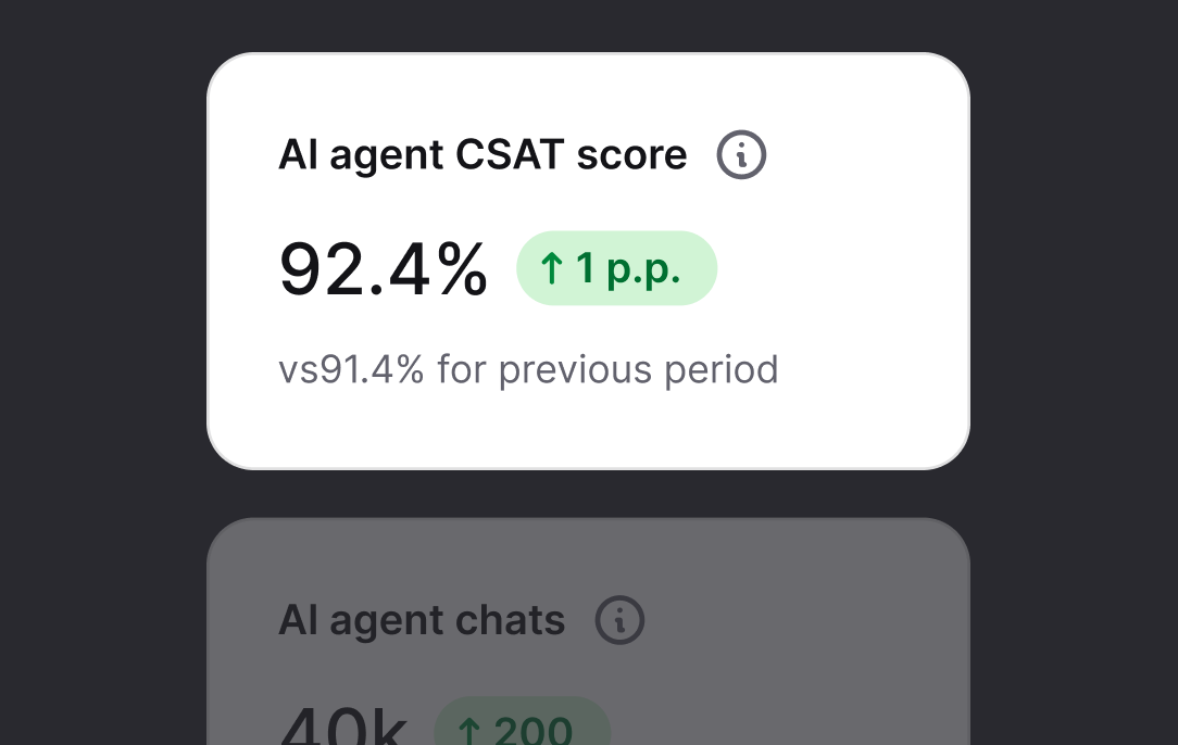 AI agent CSAT score card showing 92.4 percent, up one point versus the previous period