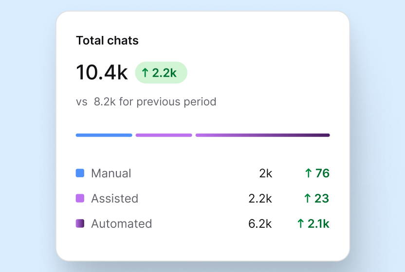 Conversation report showing total chats and the share handled manually, with assistance, and automatically