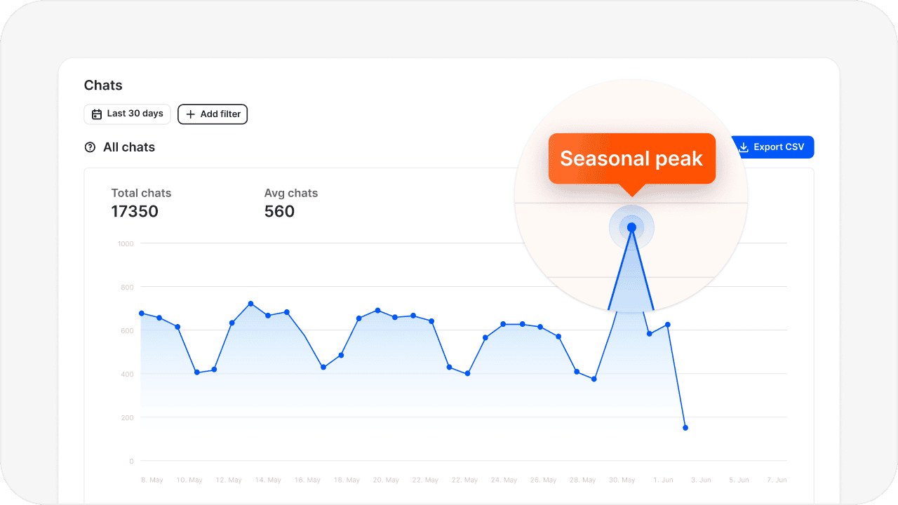 Visitor segmentation dashboard showing customer interactions and engagement data for retail business