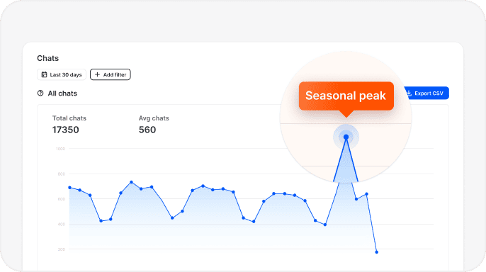 Visitor segmentation dashboard showing customer interactions and engagement data for retail business