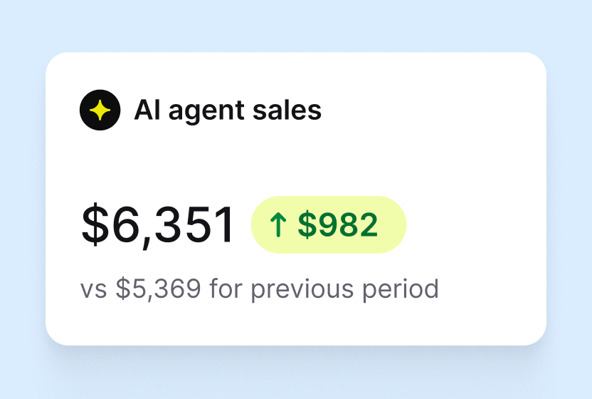 AI agent sales card showing $6,351, up $982 on the previous period