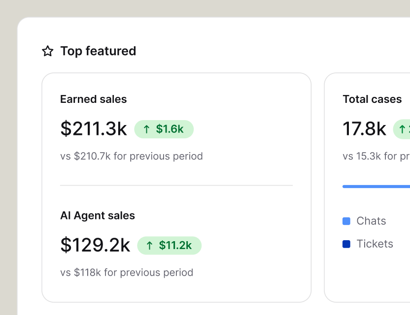 Analytics report showing earned sales, AI agent sales, and total cases against the previous period