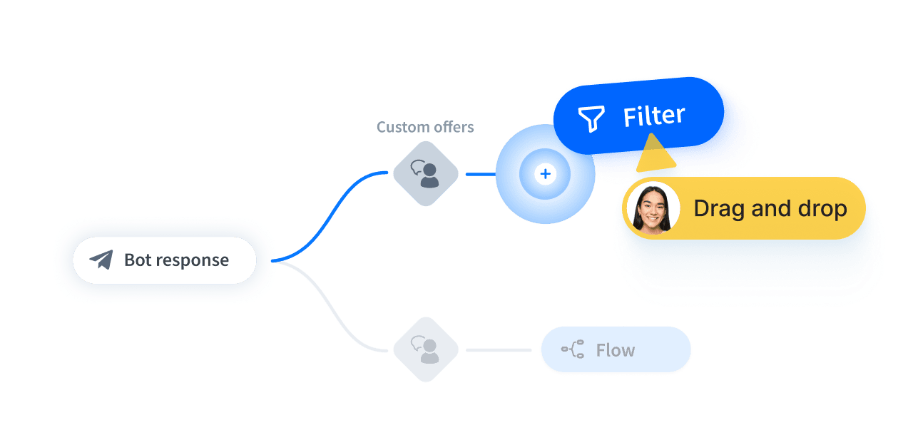 Chatbot flow builder interface showing drag-and-drop automation with AI-powered chatbots. Highlights how conversational AI and machine learning streamline support workflows, automate customer interactions, and improve response accuracy and customer experience with no-code builder tools.