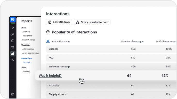 Chatbot analytics dashboard showing interaction metrics such as success rates and FAQ performance. Illustrates how AI-powered insights and natural language processing help improve customer satisfaction and streamline support team operations.