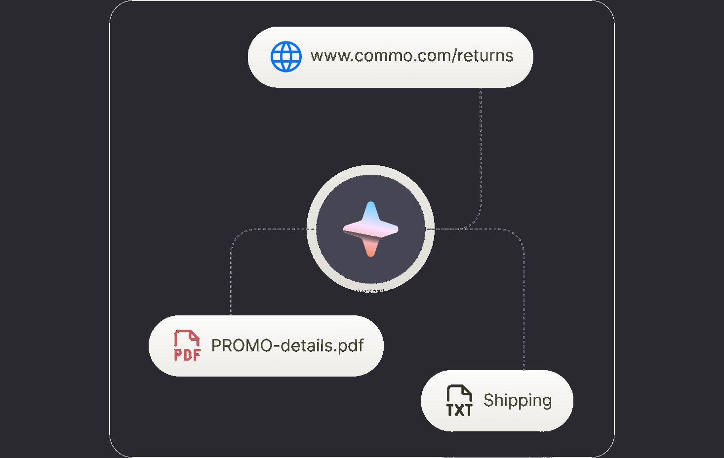 Knowledge sources feeding the AI agent: a returns page URL, a PDF, and a shipping policy file